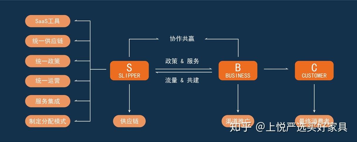 重新定义互联网家居时代的价值链模式第五期悦严选家居社交新零售电商