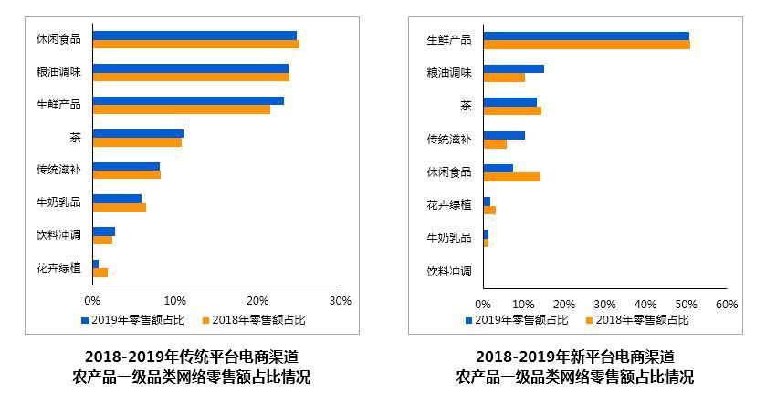 农科院报告新电商成农产品网络零售超级单品新引擎