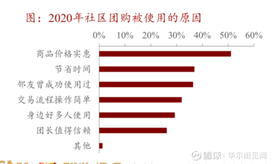 一度破产无数,如今6大巨头扎堆杀入,社区团购为何重回风口?