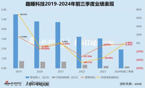 趣睡科技再遭减持 营收净利润双下滑 生产靠代工销售靠小米 股权激励计划第一年考核就难以达到