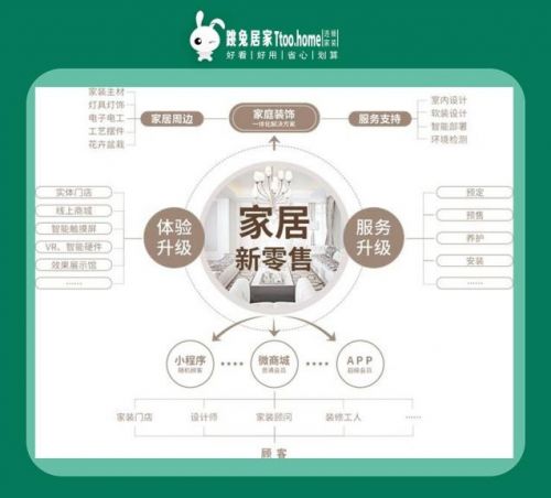 跳兔居家探索家居新零售,一站式提供关于 家 的解决方案