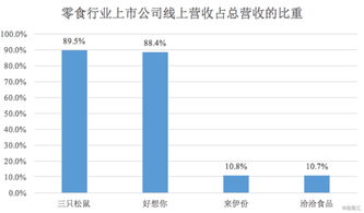 三只松鼠 300783.sz 业绩领跑零食行业,全年营收将进军百亿